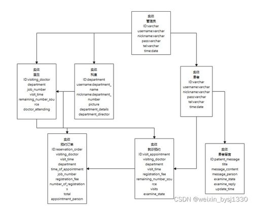 springboot醫(yī)院信息管理系統(tǒng) 計算機畢業(yè)設(shè)計 贈源碼46764
