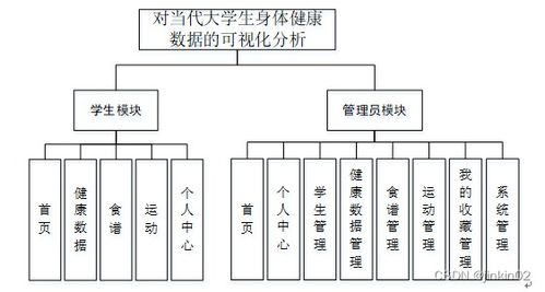 java php node.js python對(duì)當(dāng)代大學(xué)生身體健康數(shù)據(jù)的可視化分析
