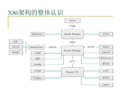 深度解析X86架構及其在計算機科學中的重要性