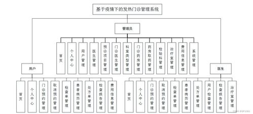 SSM框架下的發熱門診管理系統 疫情背景下的計算機畢業設計解決方案與系統分析
