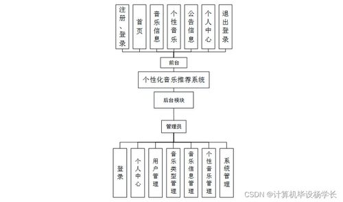 SSM個性化音樂推薦系統的設計與分析
